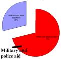 military aid