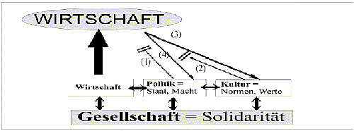 Steuerung der Marktwirtschaft