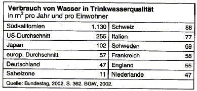 Verbrauch von Wasser in Trinkwasserqualität