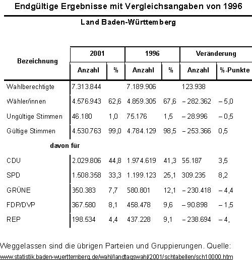Wahlergebnis Landtagswahl 2001