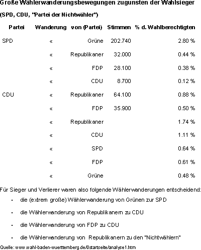 Wählerwanderung Landtagswahl 2001