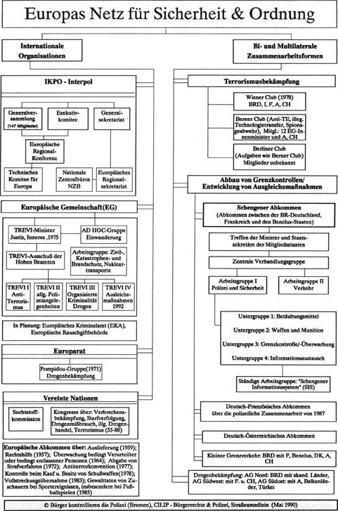Schemadarstellung Europäische Sicherheitsbehörden ...