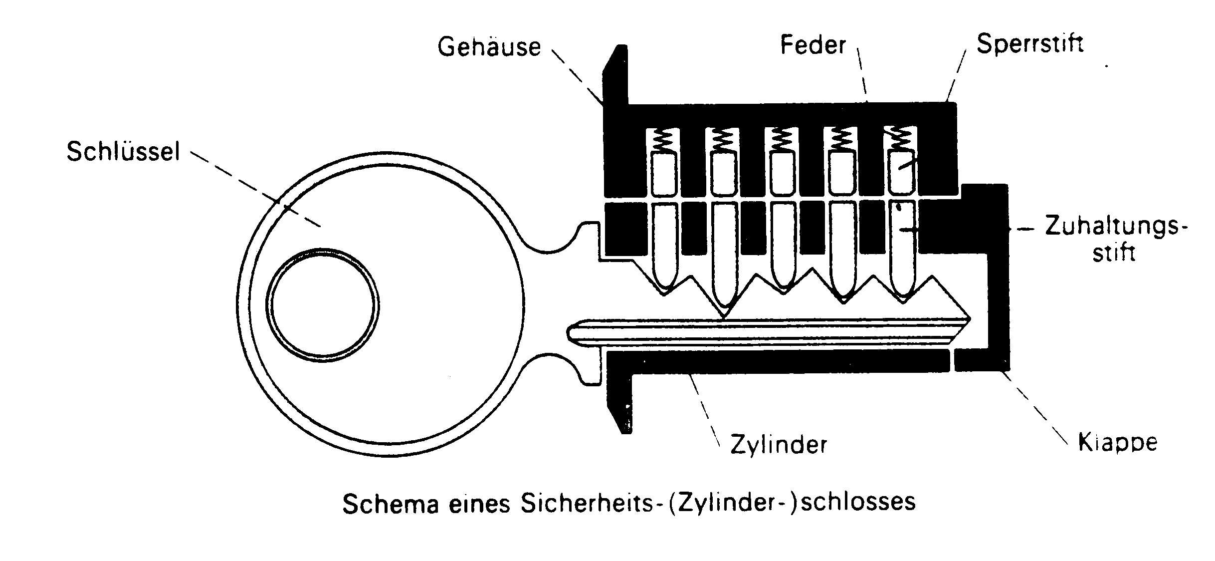 Schema eines Sicherheits-(Zylinder-)schlosses